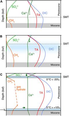 Microbial Alkalinity Production and Silicate Alteration in Methane Charged Marine Sediments: Implications for Porewater Chemistry and Diagenetic Carbonate Formation